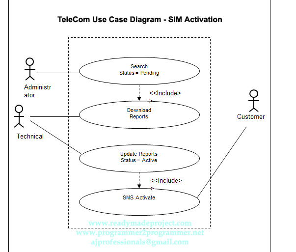 TeleCom Use Case Diagram - SIM Activation | Download Project Diagram